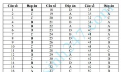 Đáp án đề thi môn Vật lý mã đề 274 tốt nghiệp THPT Quốc gia năm 2015 